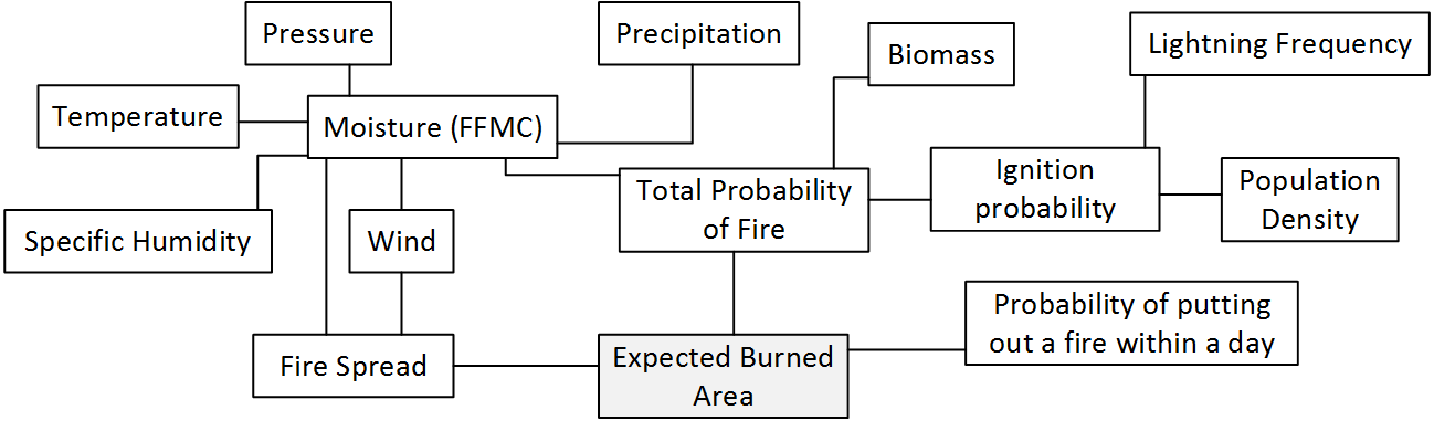 Figure 1. The WildFire cLimate impacts and Adaptation Model (FLAM) schematic – estimation of expected burned area.