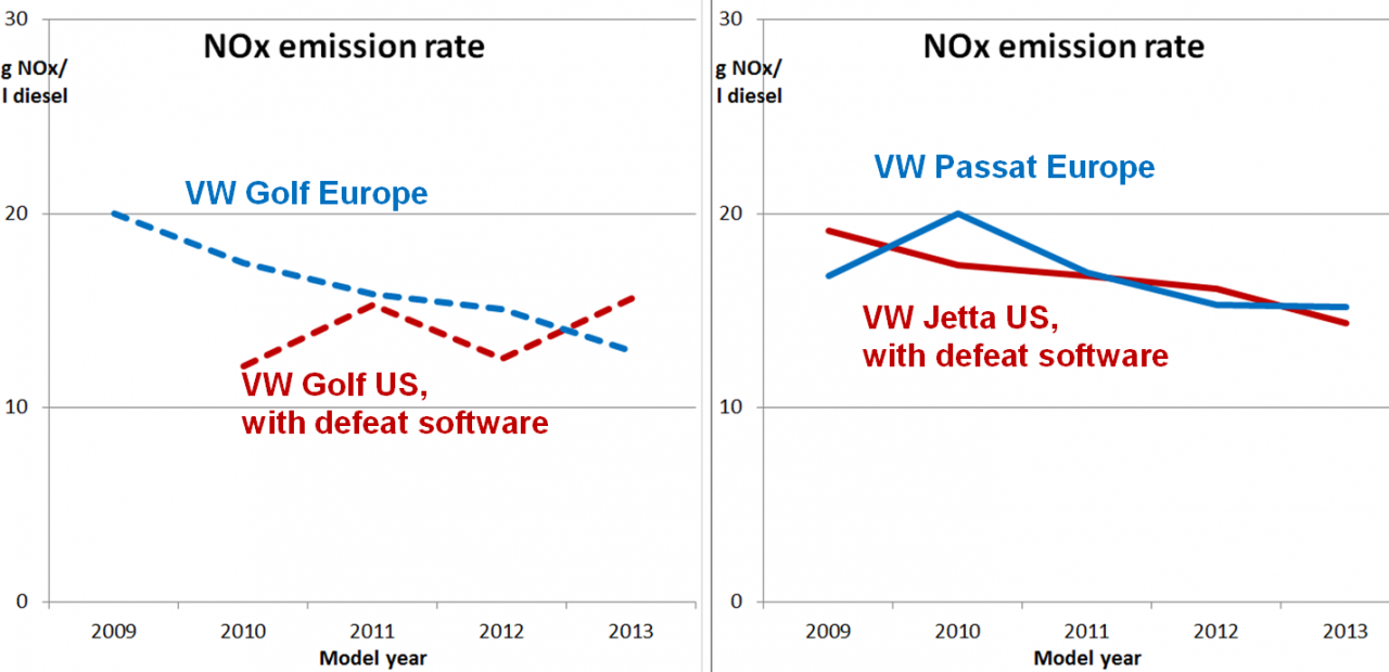 Emission rates of VW models in Europe as high as in the USA | nexus